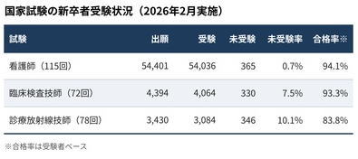 医療系３資格国試結果表